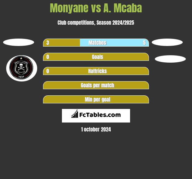 Monyane vs A. Mcaba h2h player stats