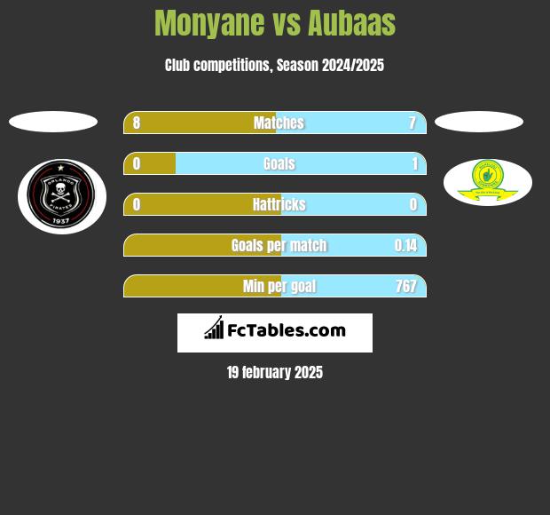 Monyane vs Aubaas h2h player stats