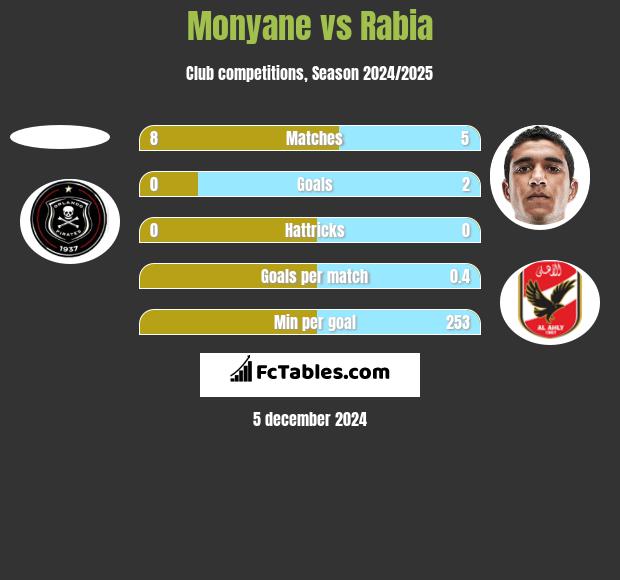 Monyane vs Rabia h2h player stats