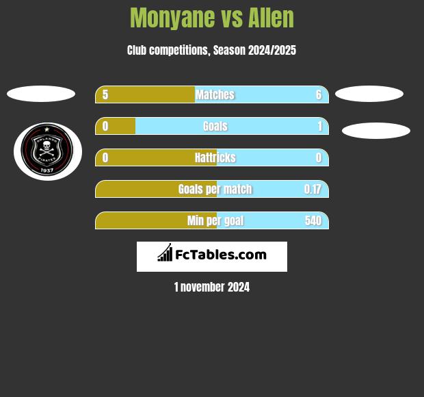 Monyane vs Allen h2h player stats