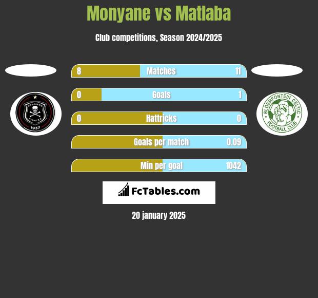 Monyane vs Matlaba h2h player stats