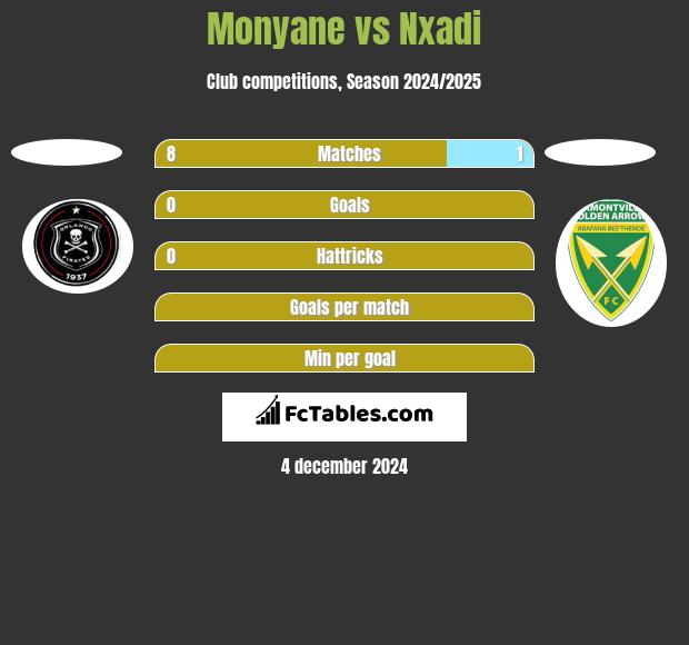 Monyane vs Nxadi h2h player stats