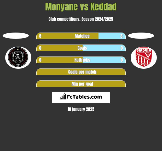 Monyane vs Keddad h2h player stats