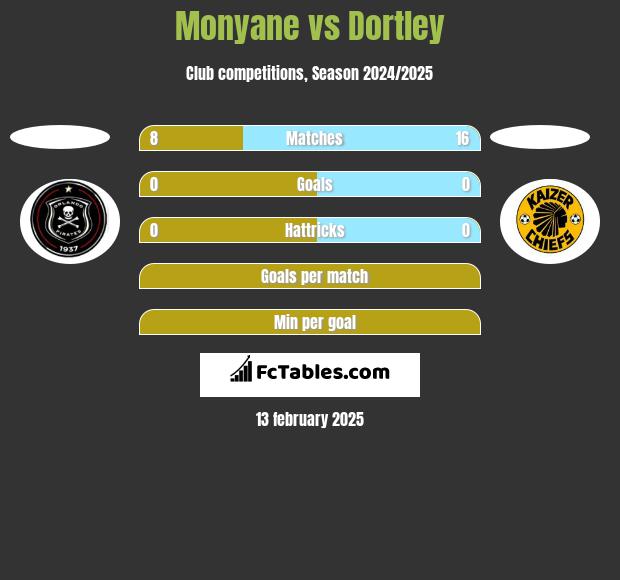 Monyane vs Dortley h2h player stats