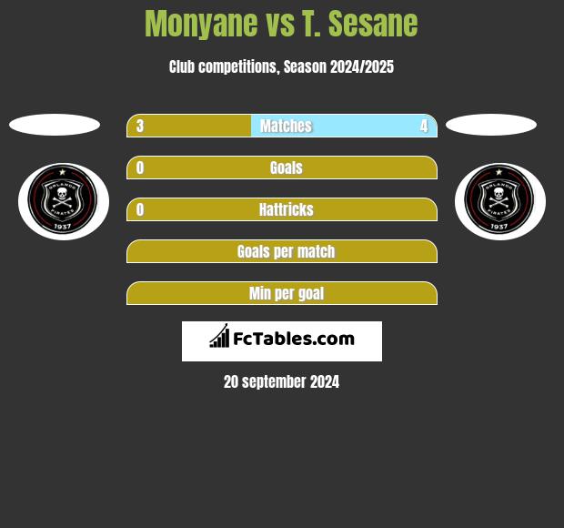 Monyane vs T. Sesane h2h player stats