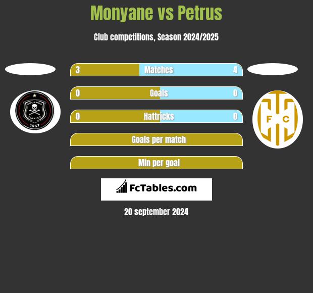 Monyane vs Petrus h2h player stats