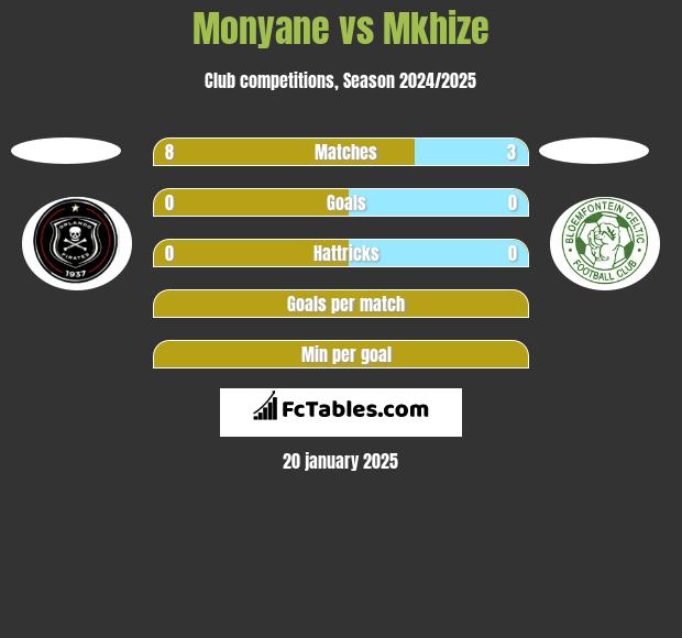 Monyane vs Mkhize h2h player stats