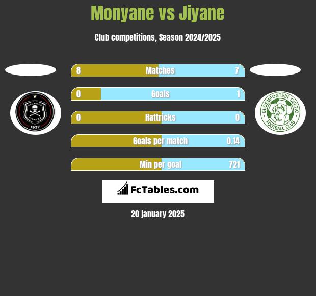 Monyane vs Jiyane h2h player stats