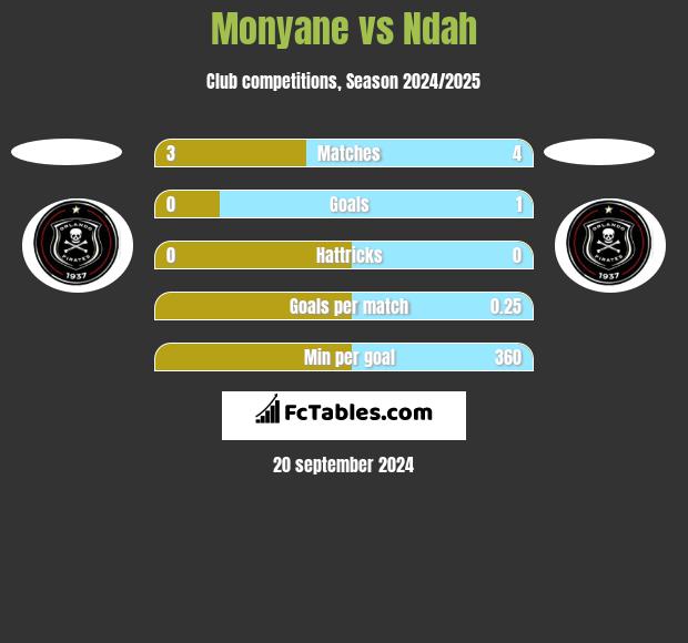 Monyane vs Ndah h2h player stats