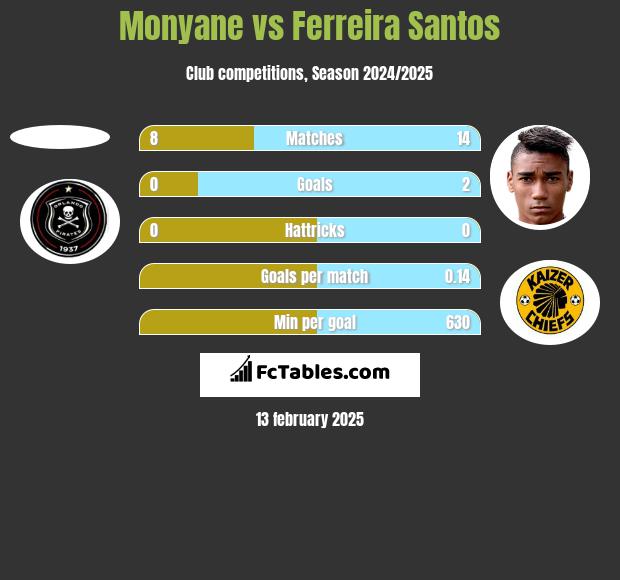 Monyane vs Ferreira Santos h2h player stats