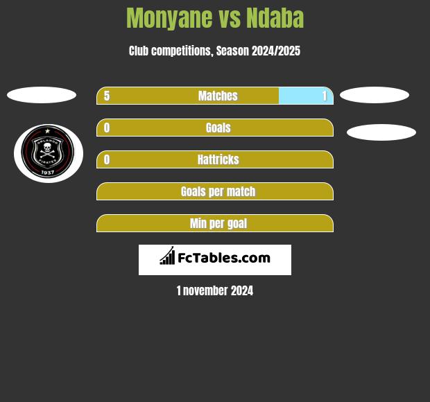 Monyane vs Ndaba h2h player stats