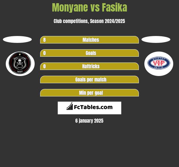 Monyane vs Fasika h2h player stats