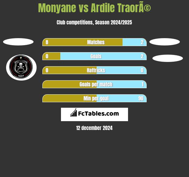 Monyane vs Ardile TraorÃ© h2h player stats