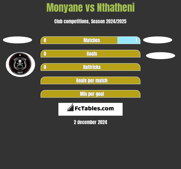 Monyane vs Nthatheni h2h player stats