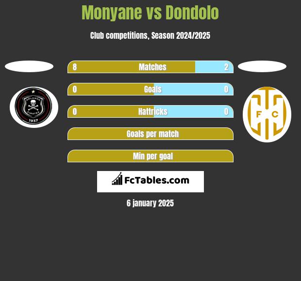 Monyane vs Dondolo h2h player stats