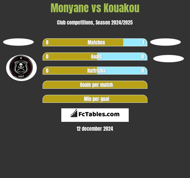 Monyane vs Kouakou h2h player stats