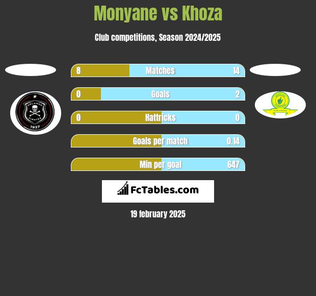 Monyane vs Khoza h2h player stats