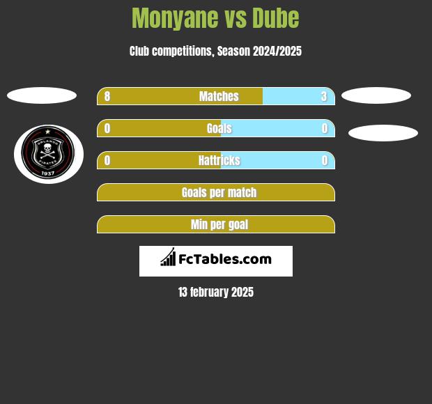 Monyane vs Dube h2h player stats