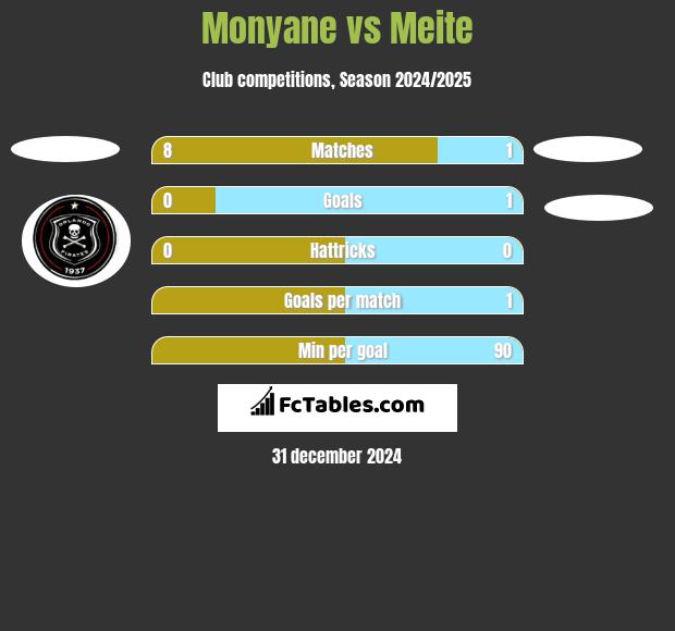 Monyane vs Meite h2h player stats