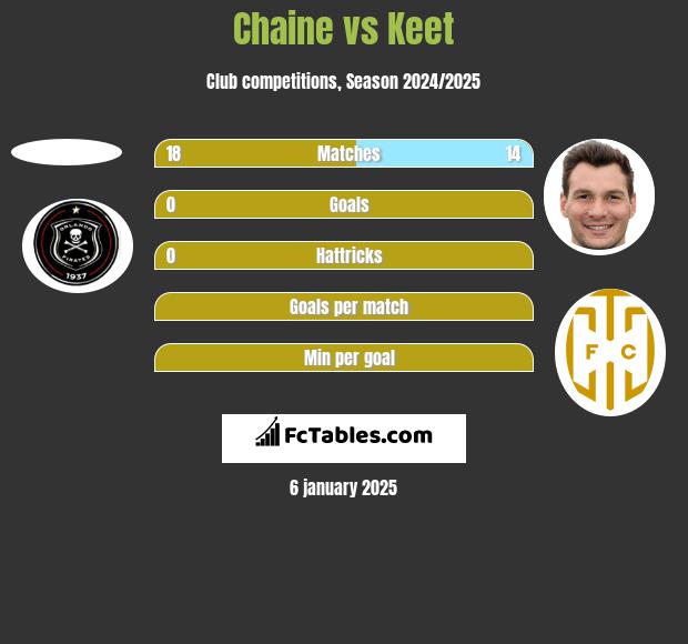 Chaine vs Keet h2h player stats