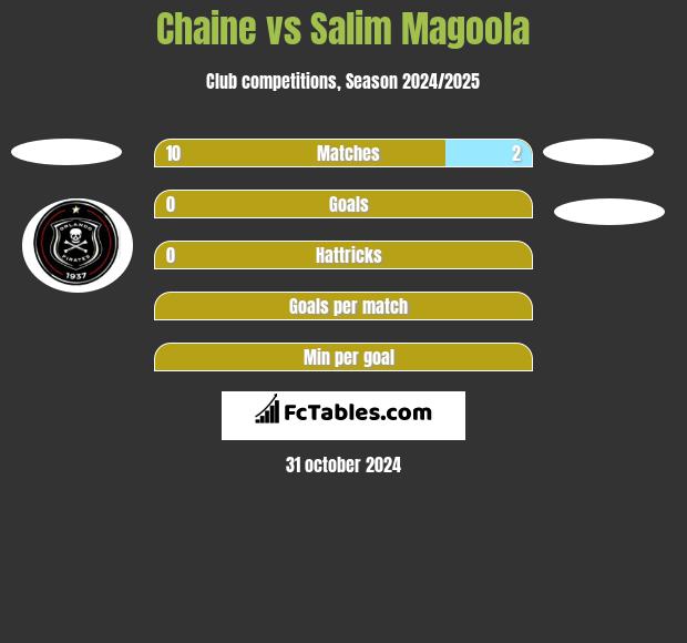 Chaine vs Salim Magoola h2h player stats