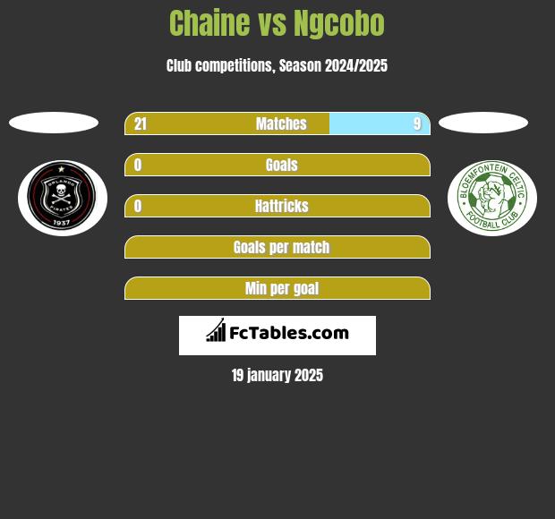 Chaine vs Ngcobo h2h player stats