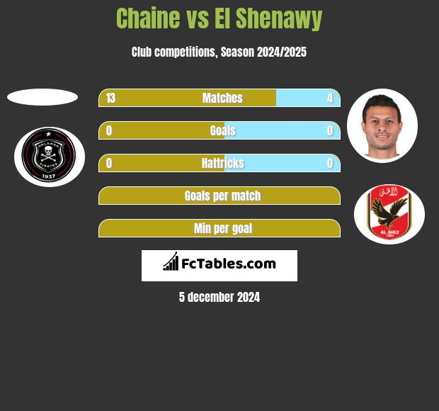 Chaine vs El Shenawy h2h player stats