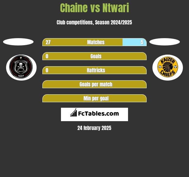 Chaine vs Ntwari h2h player stats