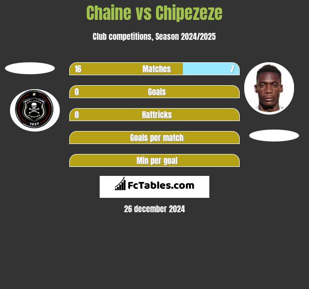 Chaine vs Chipezeze h2h player stats