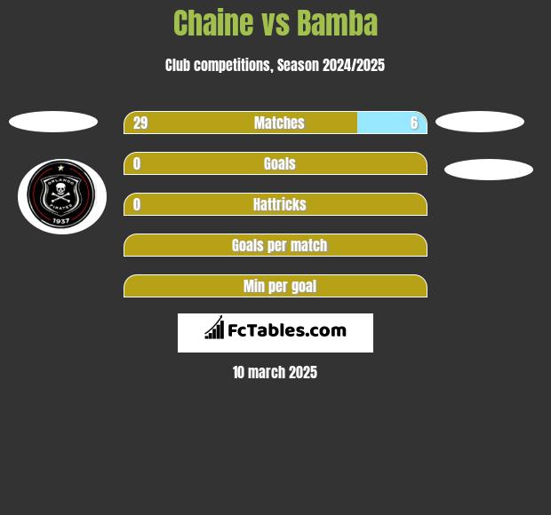 Chaine vs Bamba h2h player stats