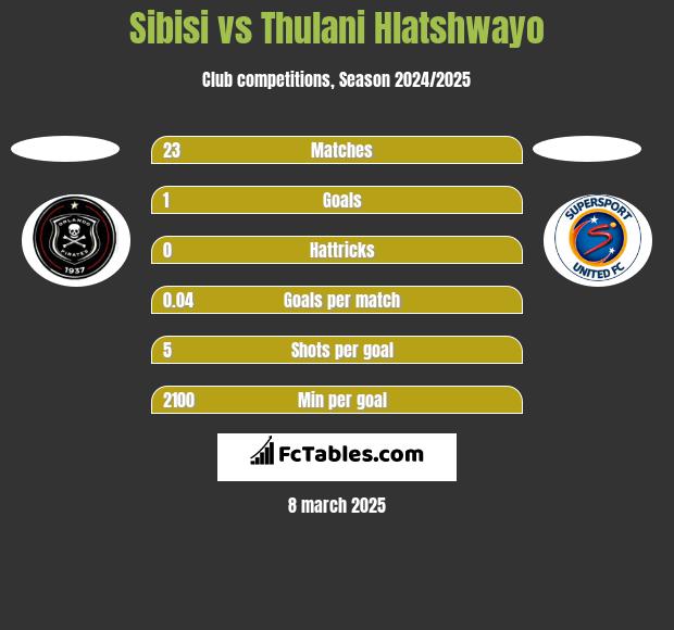 Sibisi vs Thulani Hlatshwayo h2h player stats