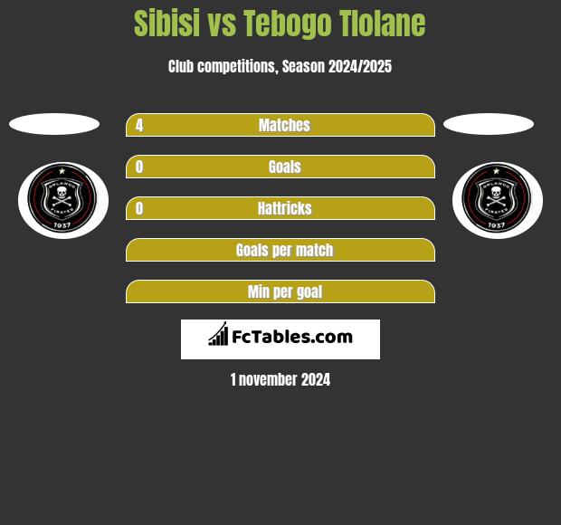 Sibisi vs Tebogo Tlolane h2h player stats