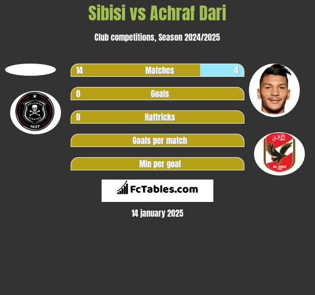 Sibisi vs Achraf Dari h2h player stats