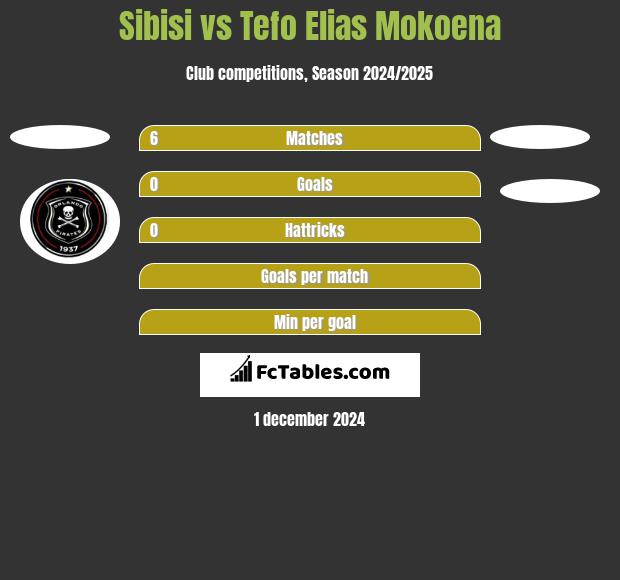 Sibisi vs Tefo Elias Mokoena h2h player stats