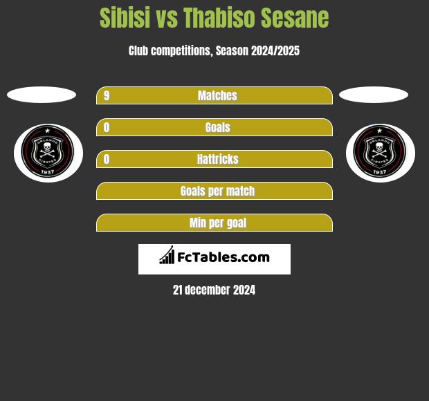 Sibisi vs Thabiso Sesane h2h player stats