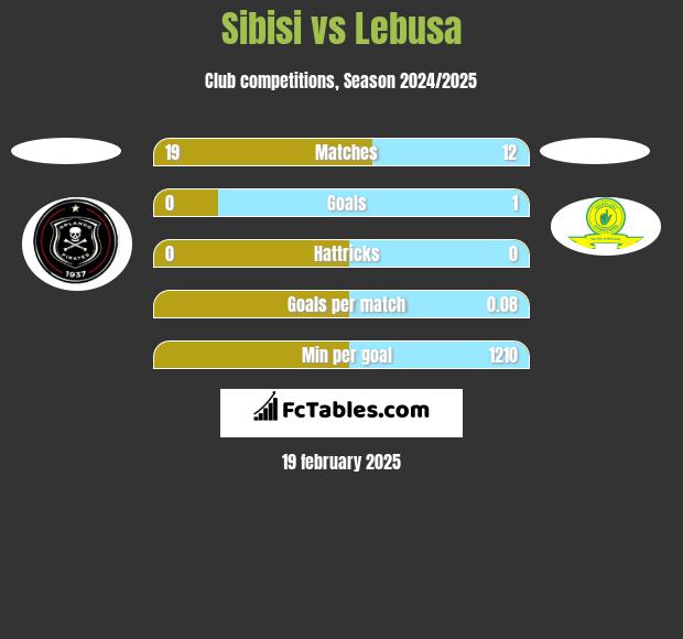 Sibisi vs Lebusa h2h player stats