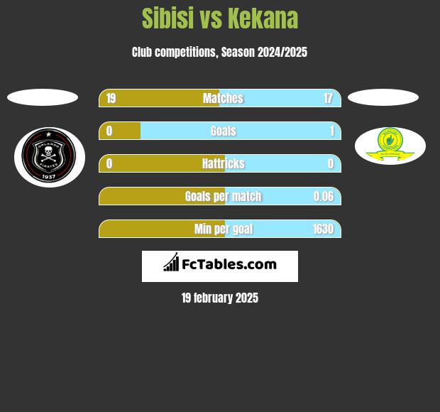 Sibisi vs Kekana h2h player stats