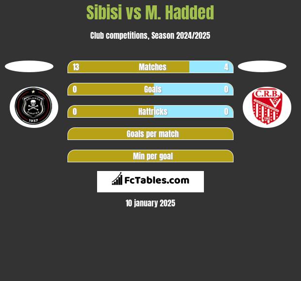 Sibisi vs M. Hadded h2h player stats