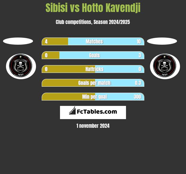 Sibisi vs Hotto Kavendji h2h player stats