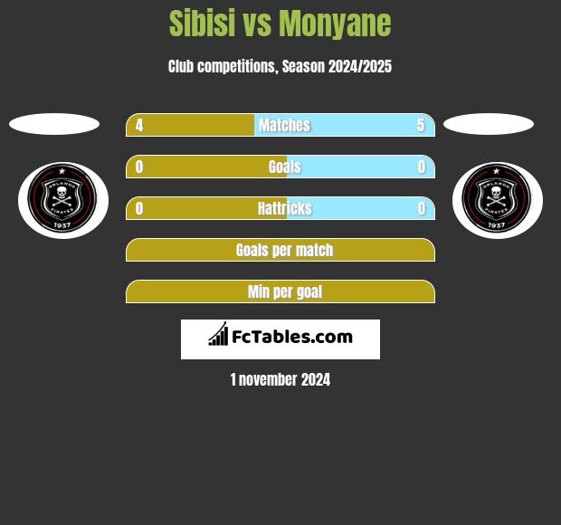 Sibisi vs Monyane h2h player stats