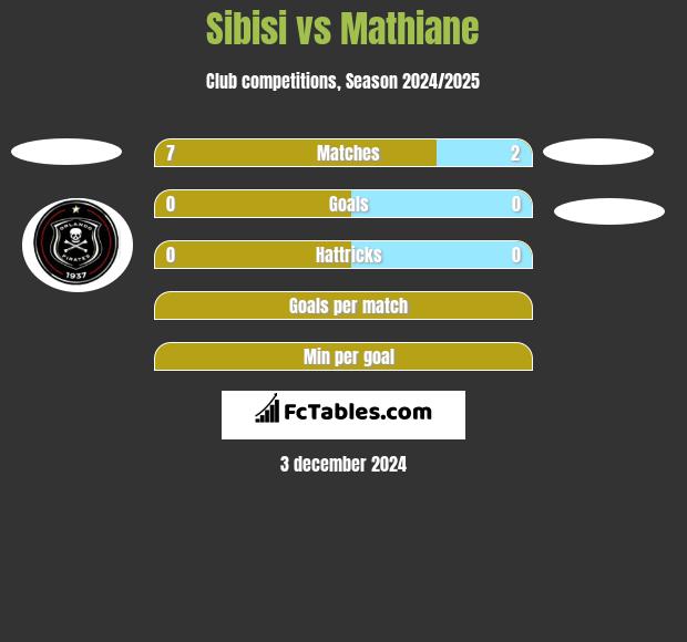 Sibisi vs Mathiane h2h player stats