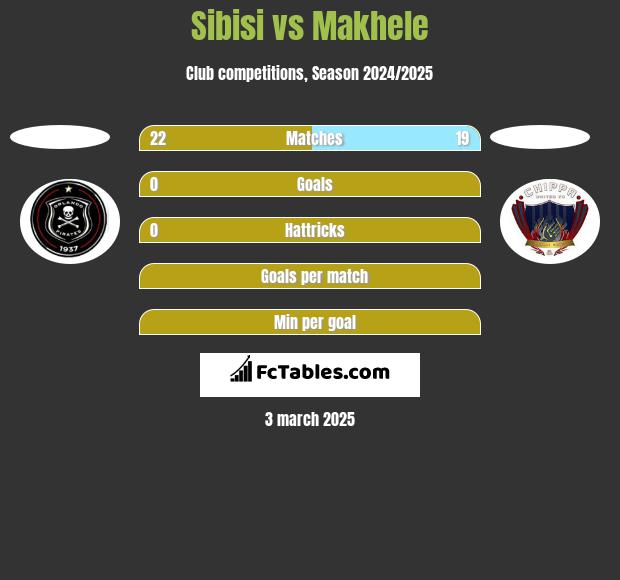 Sibisi vs Makhele h2h player stats