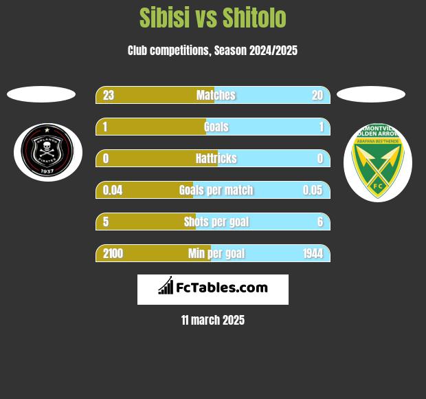 Sibisi vs Shitolo h2h player stats