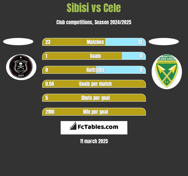 Sibisi vs Cele h2h player stats