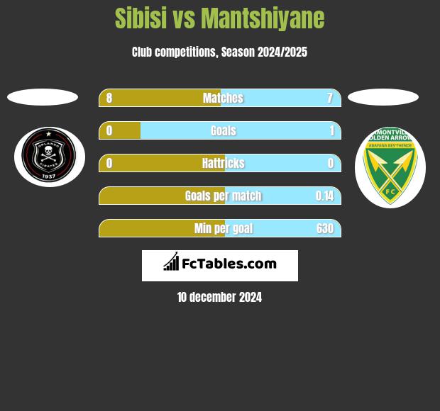 Sibisi vs Mantshiyane h2h player stats