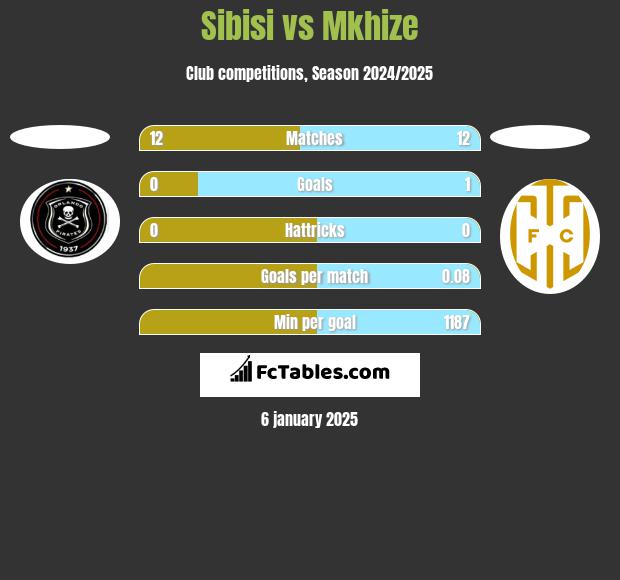 Sibisi vs Mkhize h2h player stats