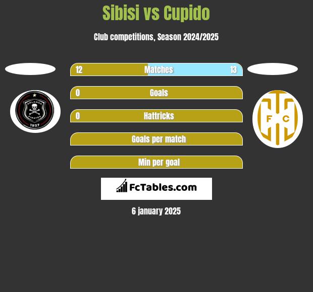 Sibisi vs Cupido h2h player stats