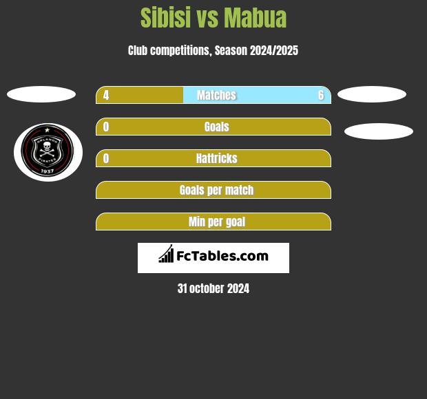 Sibisi vs Mabua h2h player stats