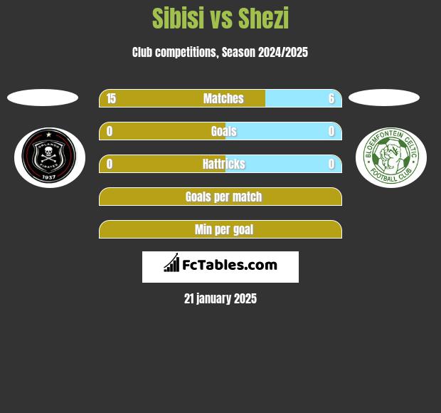 Sibisi vs Shezi h2h player stats