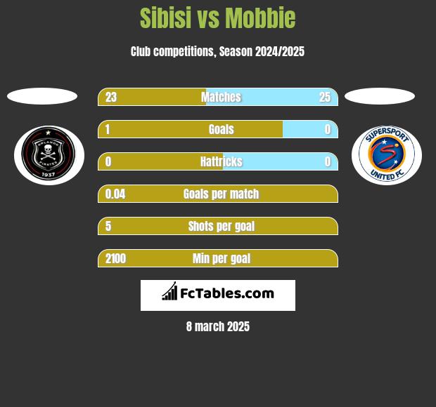 Sibisi vs Mobbie h2h player stats